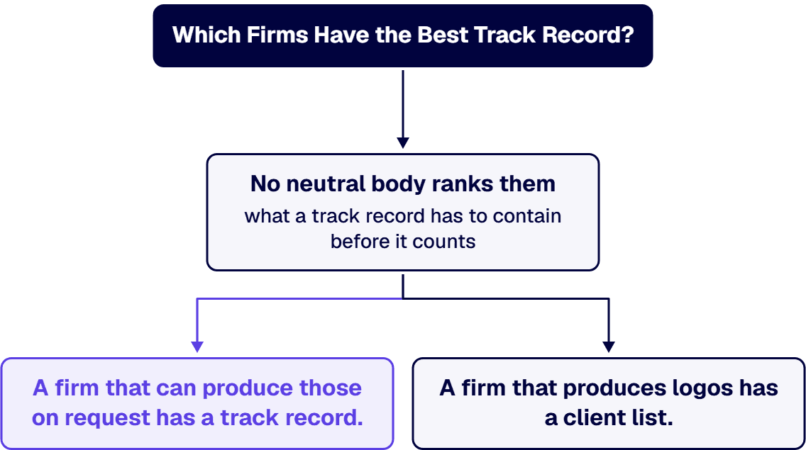 No neutral body ranks them, so the useful question is what a track record has to contain before it counts.