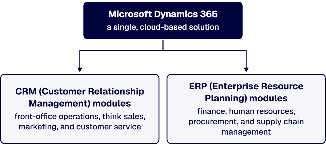 Dynamics 365 is one cloud platform with CRM modules for the front office and ERP modules for the back office.
