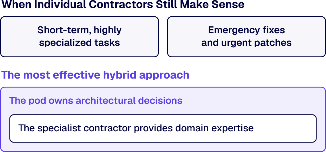 Individual contractors suit short-term, highly specialized tasks, and in a hybrid the pod owns architectural decisions.