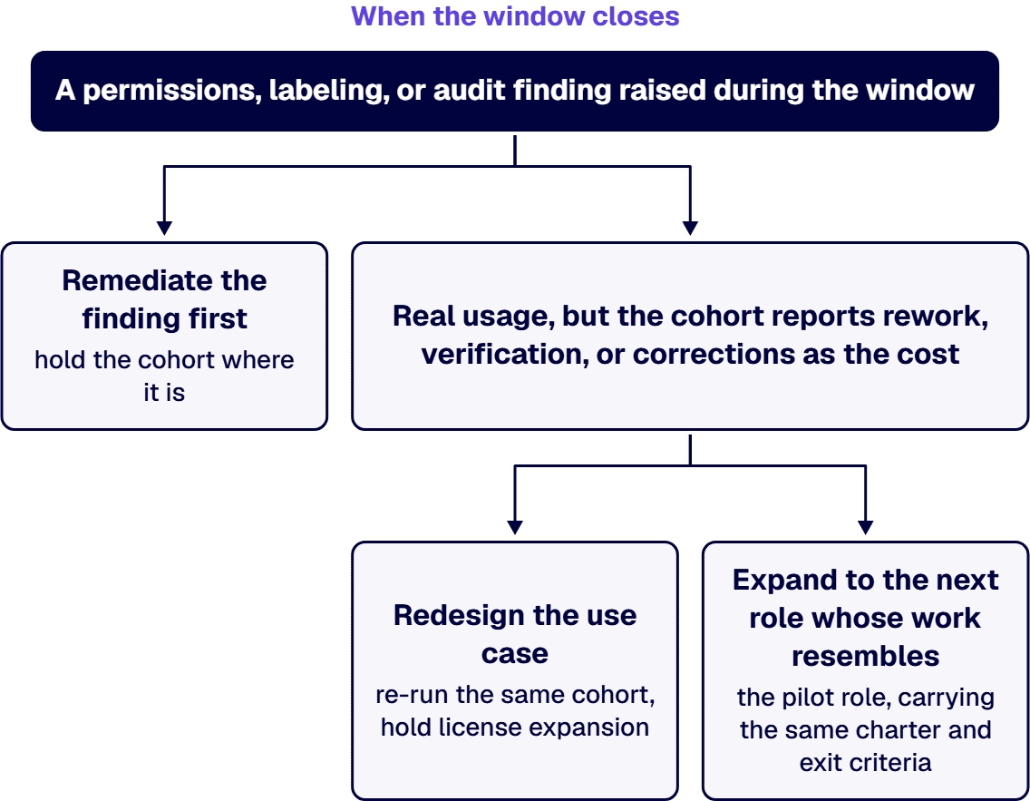 the order is fixed: a governance finding is settled first, a workflow finding next, and expansion waits behind both.
