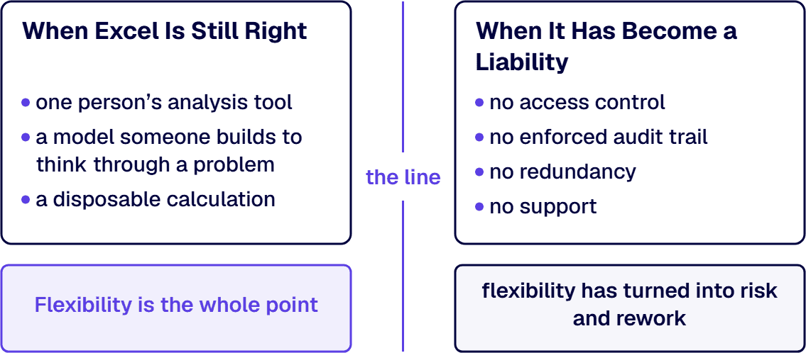 Excel is the right tool for one person’s analysis, while a shared spreadsheet has no access control, audit trail or support.