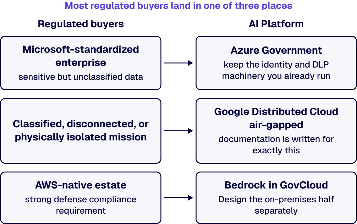 Microsoft estates land in Azure Government, disconnected missions in Google Distributed Cloud, AWS estates in Bedrock.