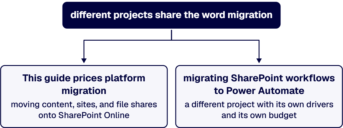 Platform migration moves content, sites, and file shares to SharePoint Online.