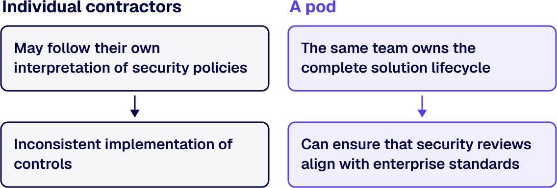 Each contractor may follow their own interpretation of security policies, while one pod owns the complete solution lifecycle.