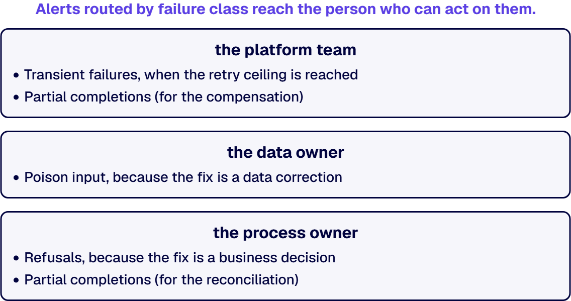 Alerts routed by failure class reach the person who can act on them.