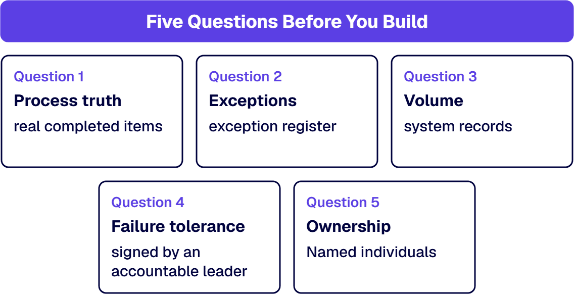 Workflow automation discovery answers five questions: process truth, exceptions, volume, failure tolerance, and ownership.