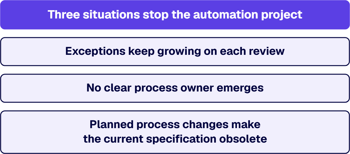 Three situations stop an automation project before the build lands.
