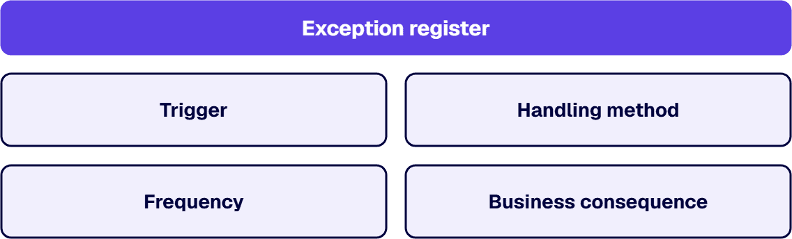 An exception register names the trigger, the handling method, the frequency, and the business consequence.