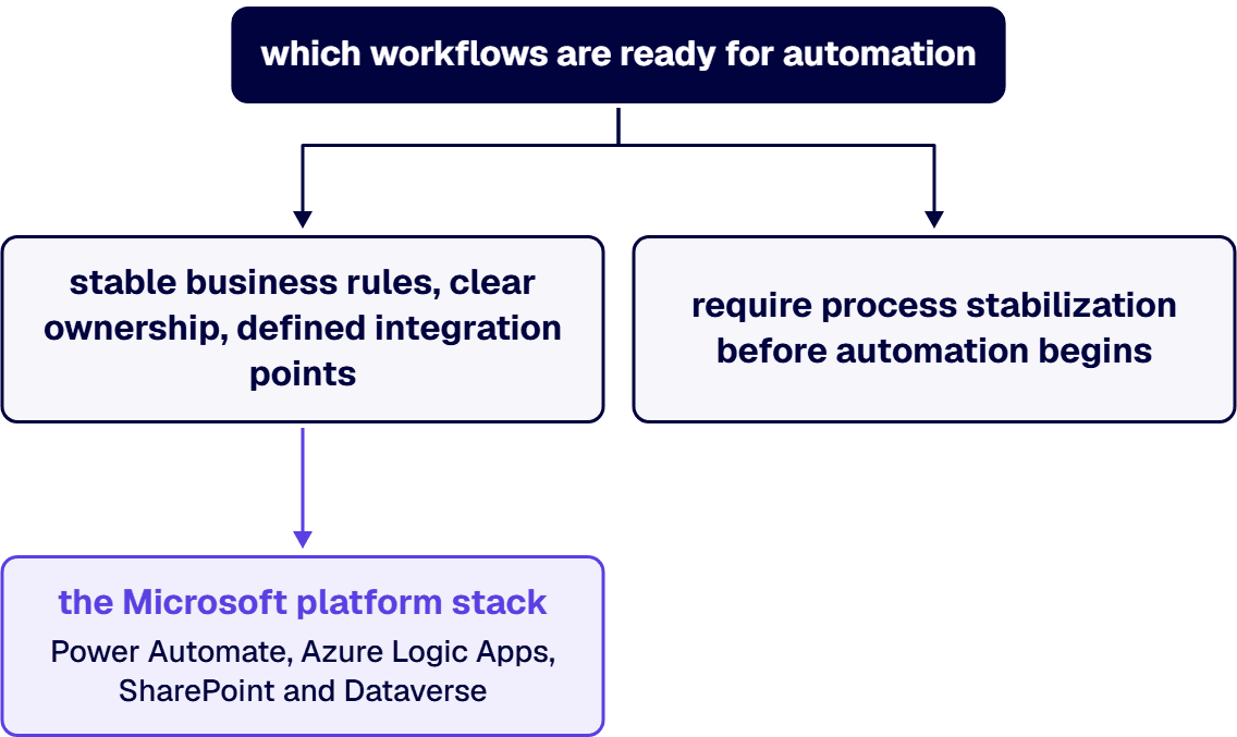 The assessment identifies which workflows are ready for automation and which require process stabilization.