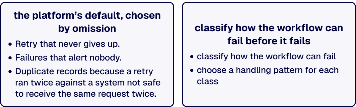 Without deliberate design, the platform’s default becomes the error strategy by omission.