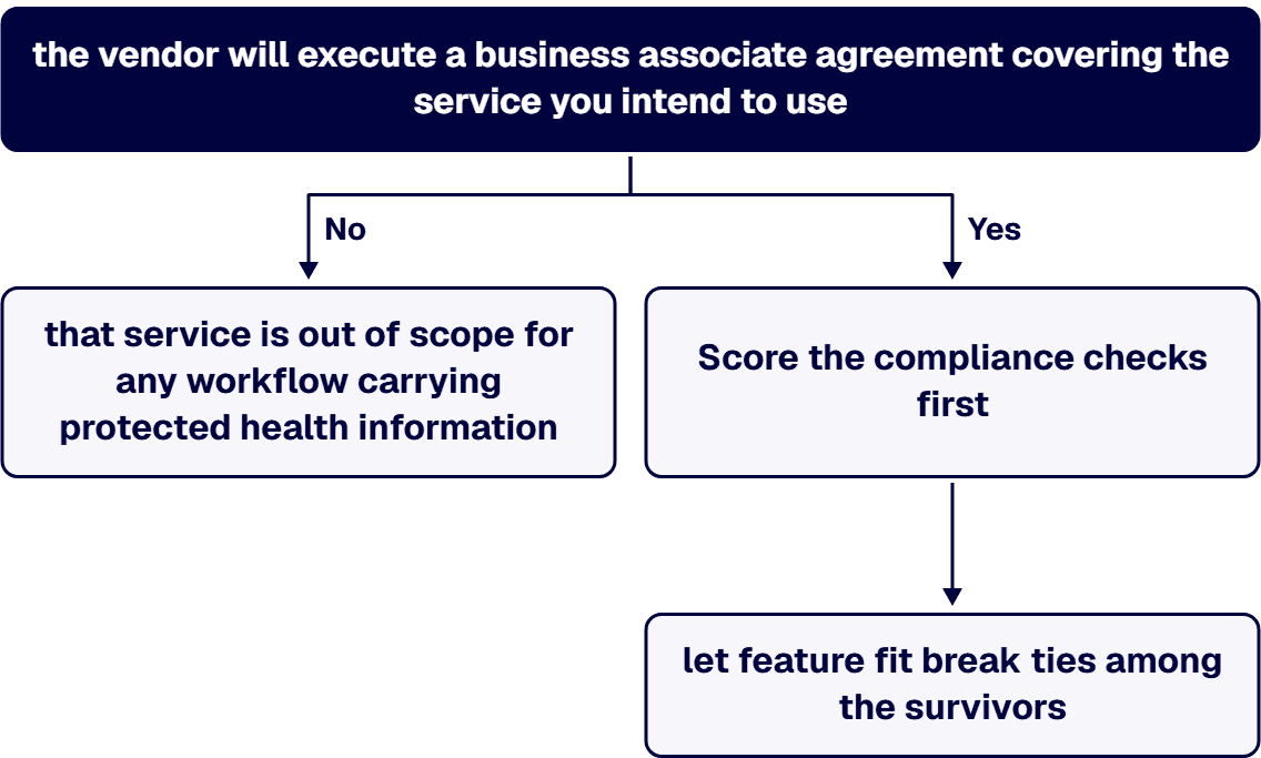 Either the vendor will execute a business associate agreement covering the service, or that service is out of scope.