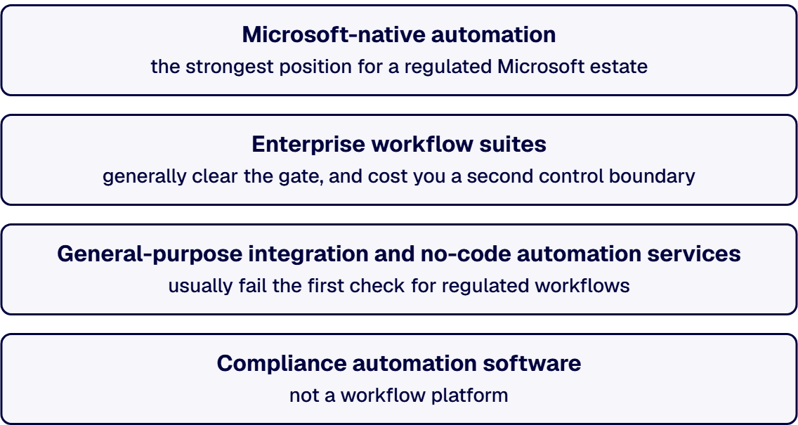 Microsoft-native automation is the strongest position for a regulated Microsoft estate.