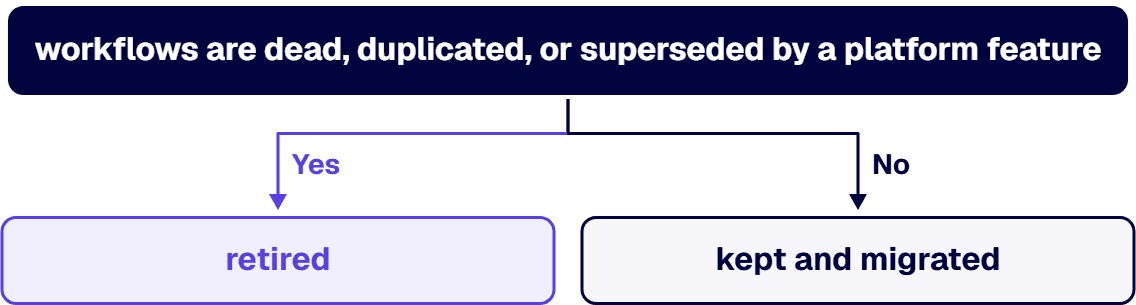 The triage step decides which workflows are kept and migrated, and which are retired.